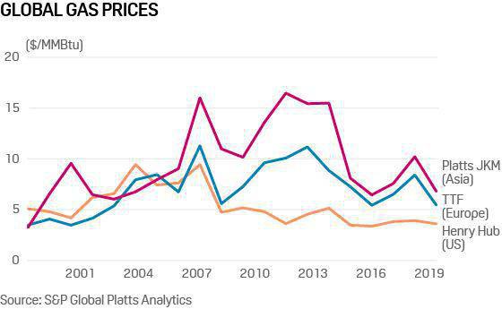 قیمت گاز طبیعی در دو دهه اخیر