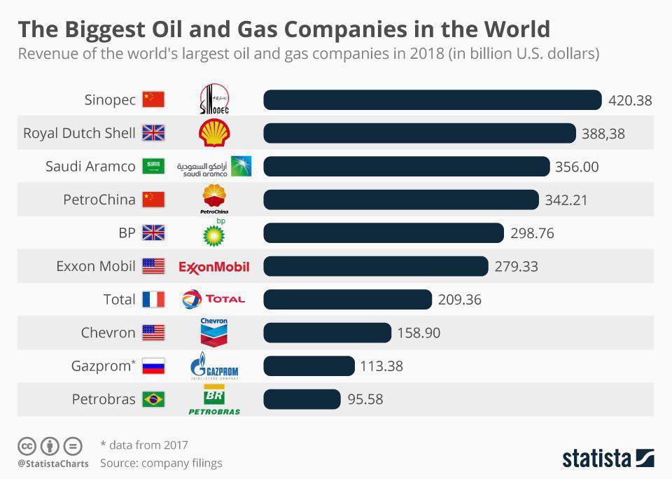 بزرگ‌ترین شرکت‌های نفت و گاز دنیا
